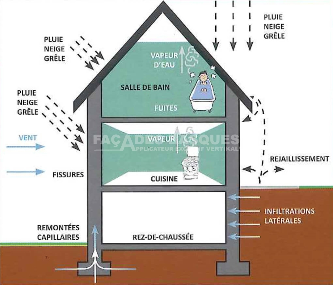 Biarritz, 64200, Traitement contre l'humidité